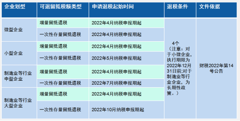 政策解读 小微企业与制造业等行业留抵退税政策与邮政增值业务的发展机遇