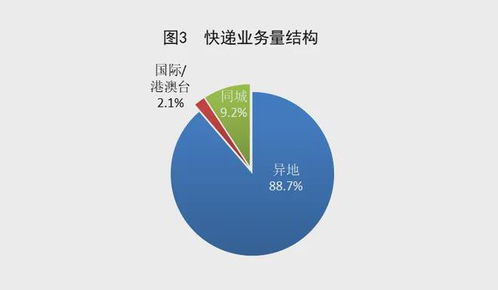 7月我国快递业务量同比增长22.2%，邮政增值业务成新动能