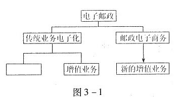 2014年初级经济师考试模拟卷 邮政增值业务专项训练