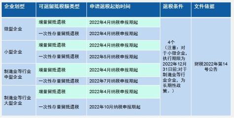 政策解读 小微企业和制造业等行业留抵退税政策与邮政增值业务的关系