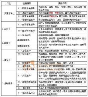 2018税务师《税法一》预习考点 邮政增值税征税范围深度解析