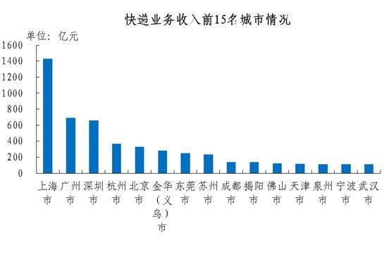 2020年邮政行业业务总量完成21053.2亿 同比增长29.7